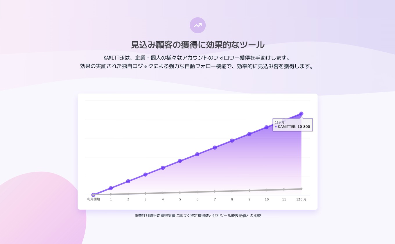 KAMITTER-AIにお任せでフォロワー獲得を行えるTwitter自動運用ツール